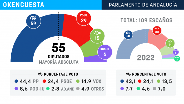 Encuesta de Data10 para OKDIARIO.