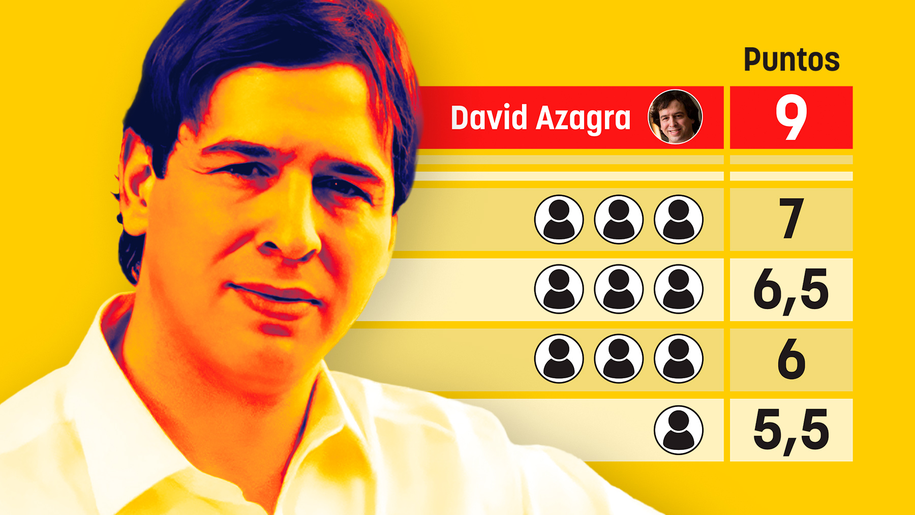 Las notas de los 11 candidatos donde destaca la de David Sánchez.