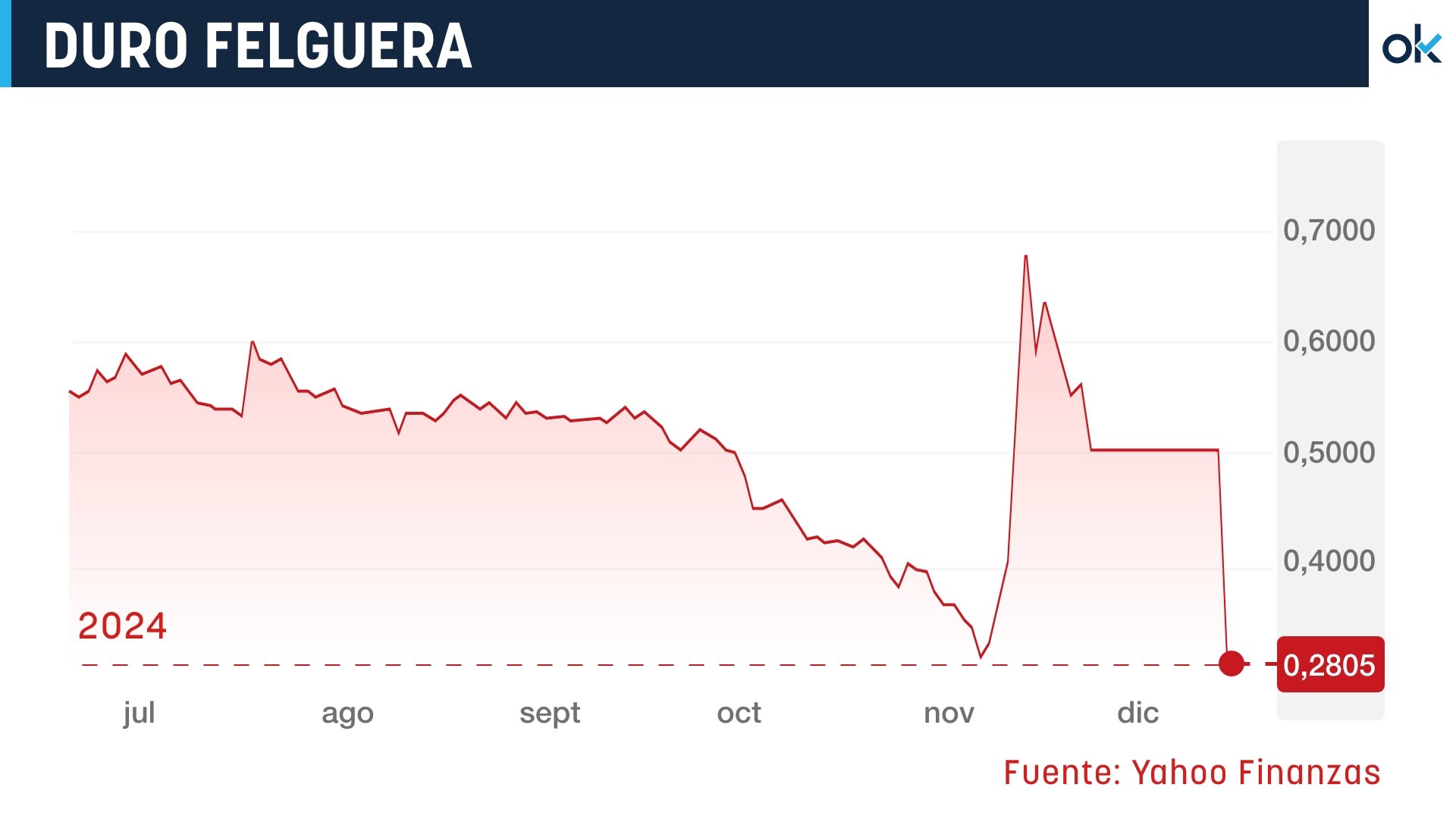 Gráfico de la cotización de Duro Felguera.