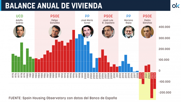 pedro sánchez, deficit construcción, vivienda, España, democracia