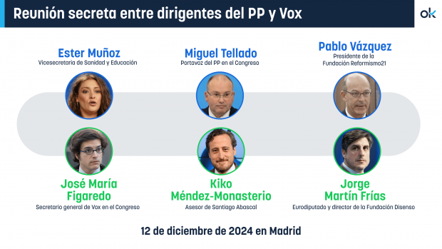 PP Vox