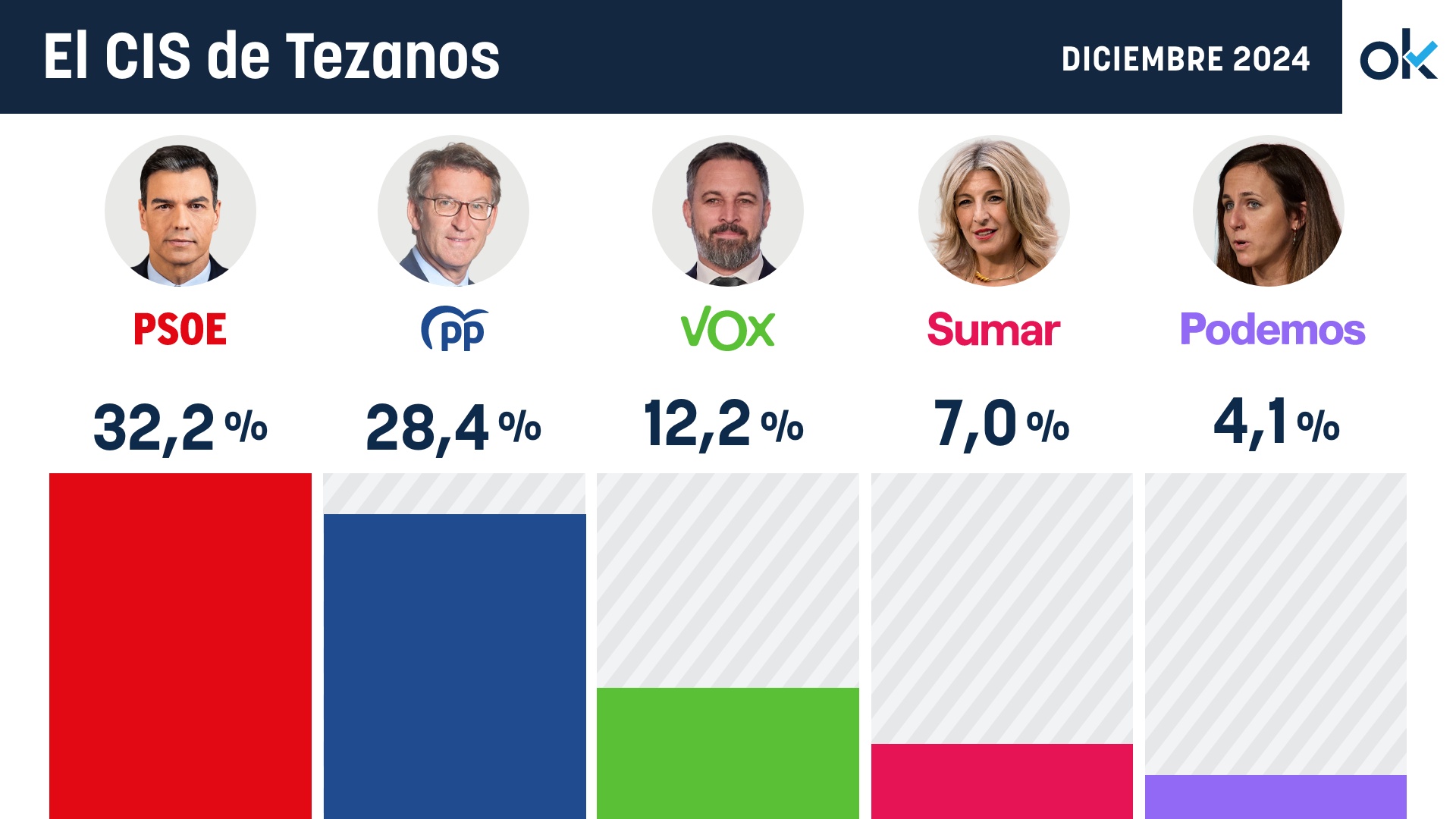 Resultado del CIS de diciembre.