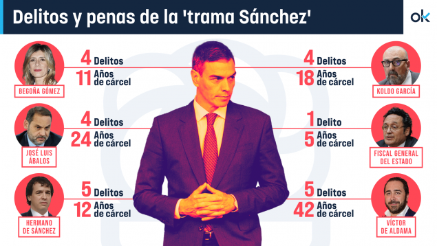 Sánchez cárcel