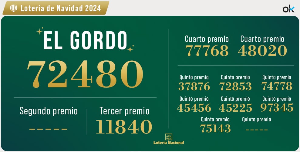 Lista oficial de premios de la Lotería de Navidad 2024: comprobar números y dónde ha tocado el Gordo