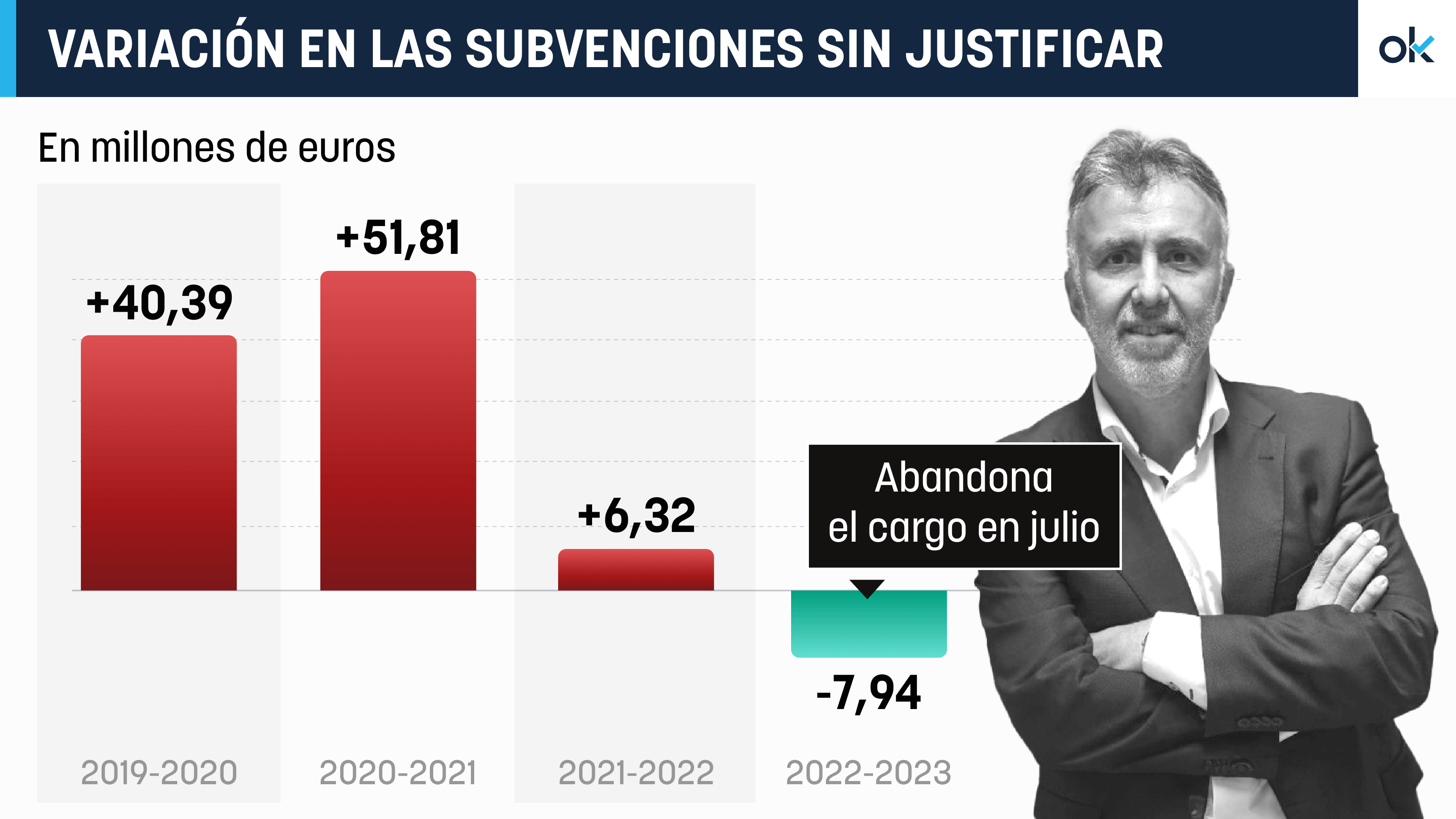 Variación en el acumulado de subvenciones públicas canarias sin justificar.