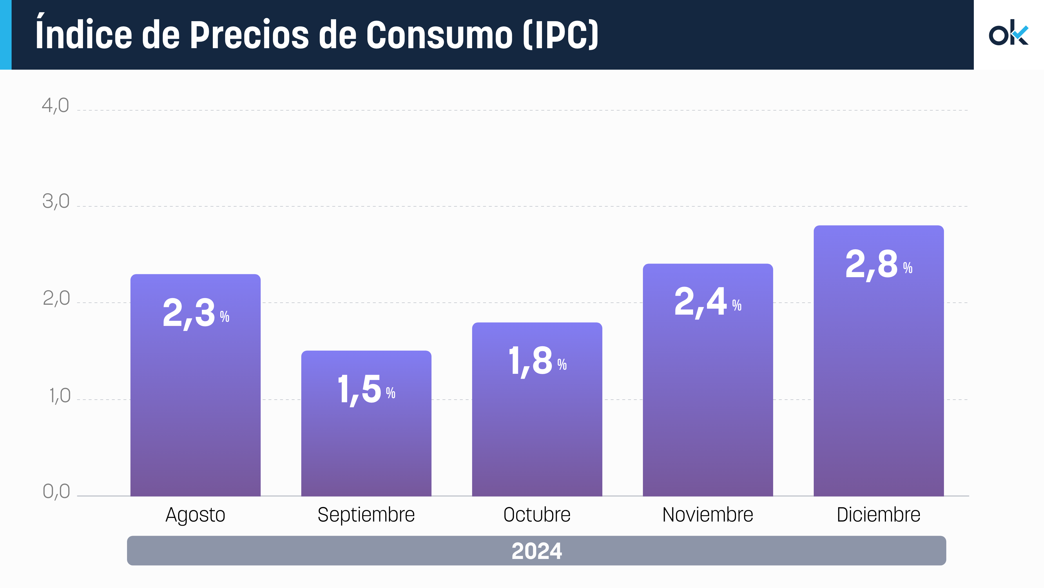 Evolución de la inflación en España.