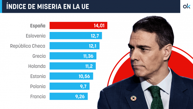 España miseria, Bloomberg