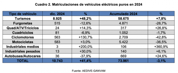 Matriculaciones eléctricos puros 2024