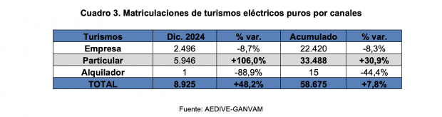 Matriculaciones eléctricos puros por canales