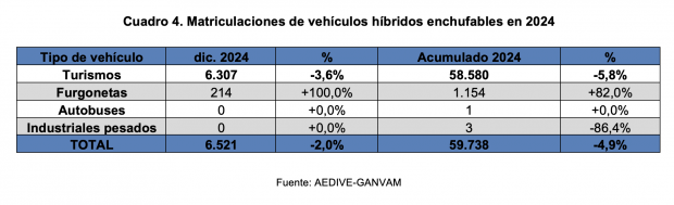 Matriculaciones híbridos 2024