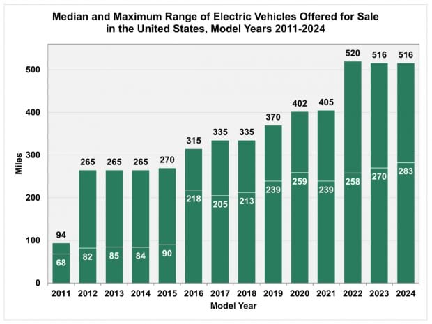 autonomía coches eléctricos EEUU