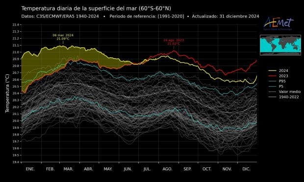 Temperatura océanos Aemet