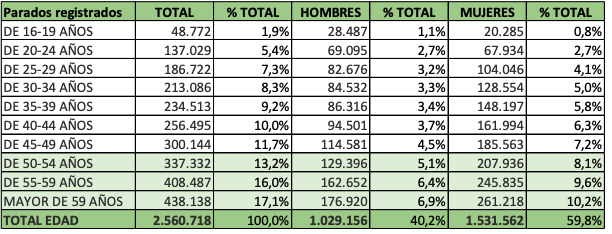 Parados mayores