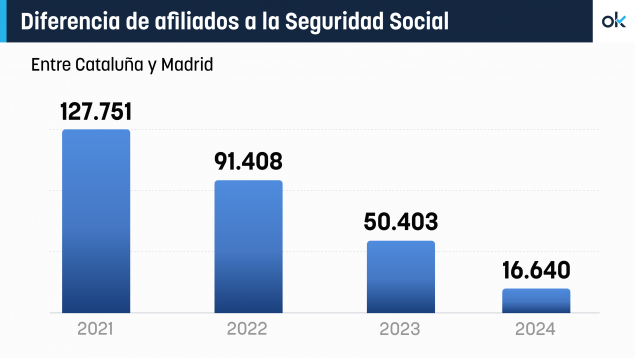 Madrid, ocupados, Cataluña