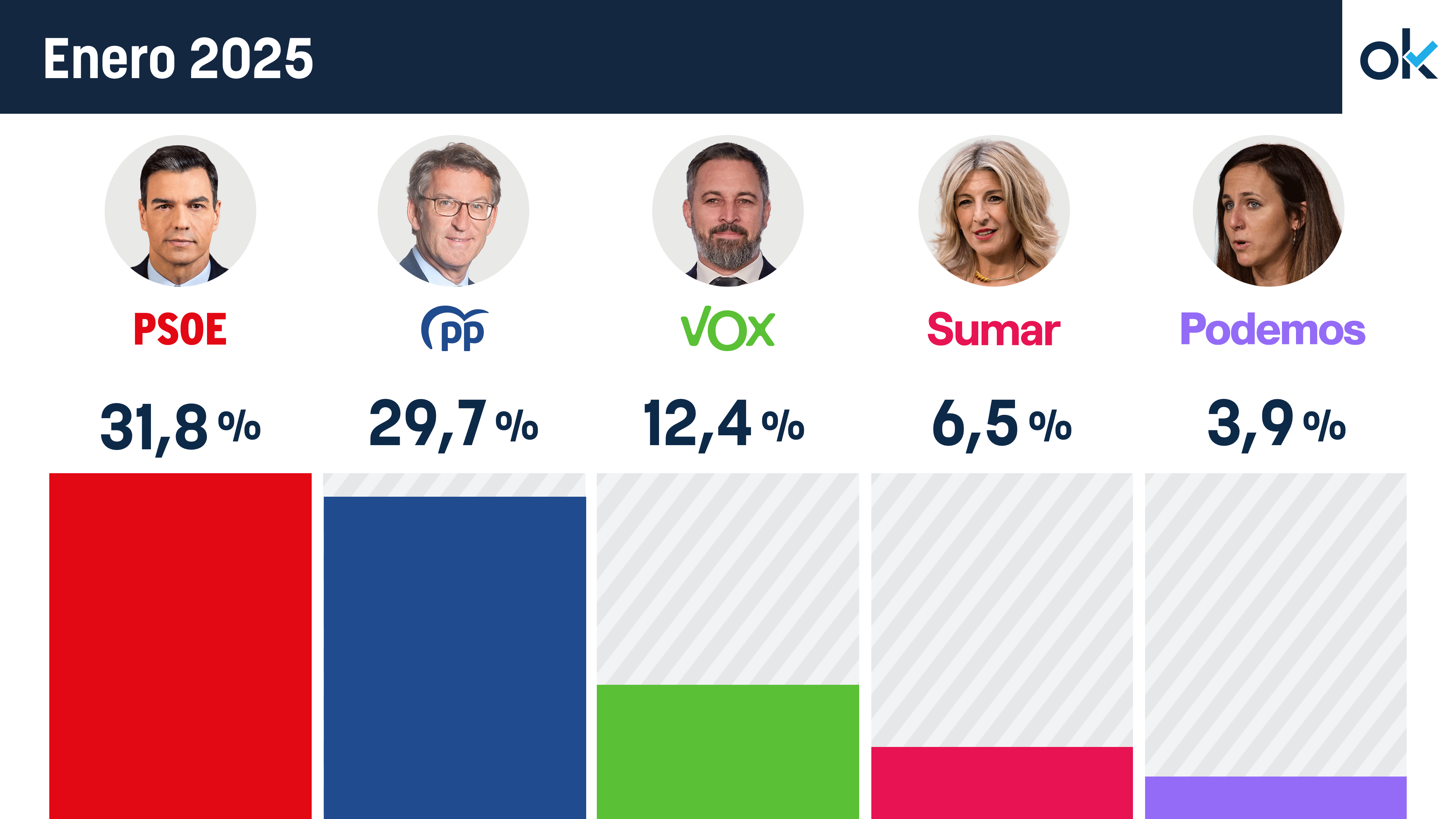 Resultado del CIS de enero.