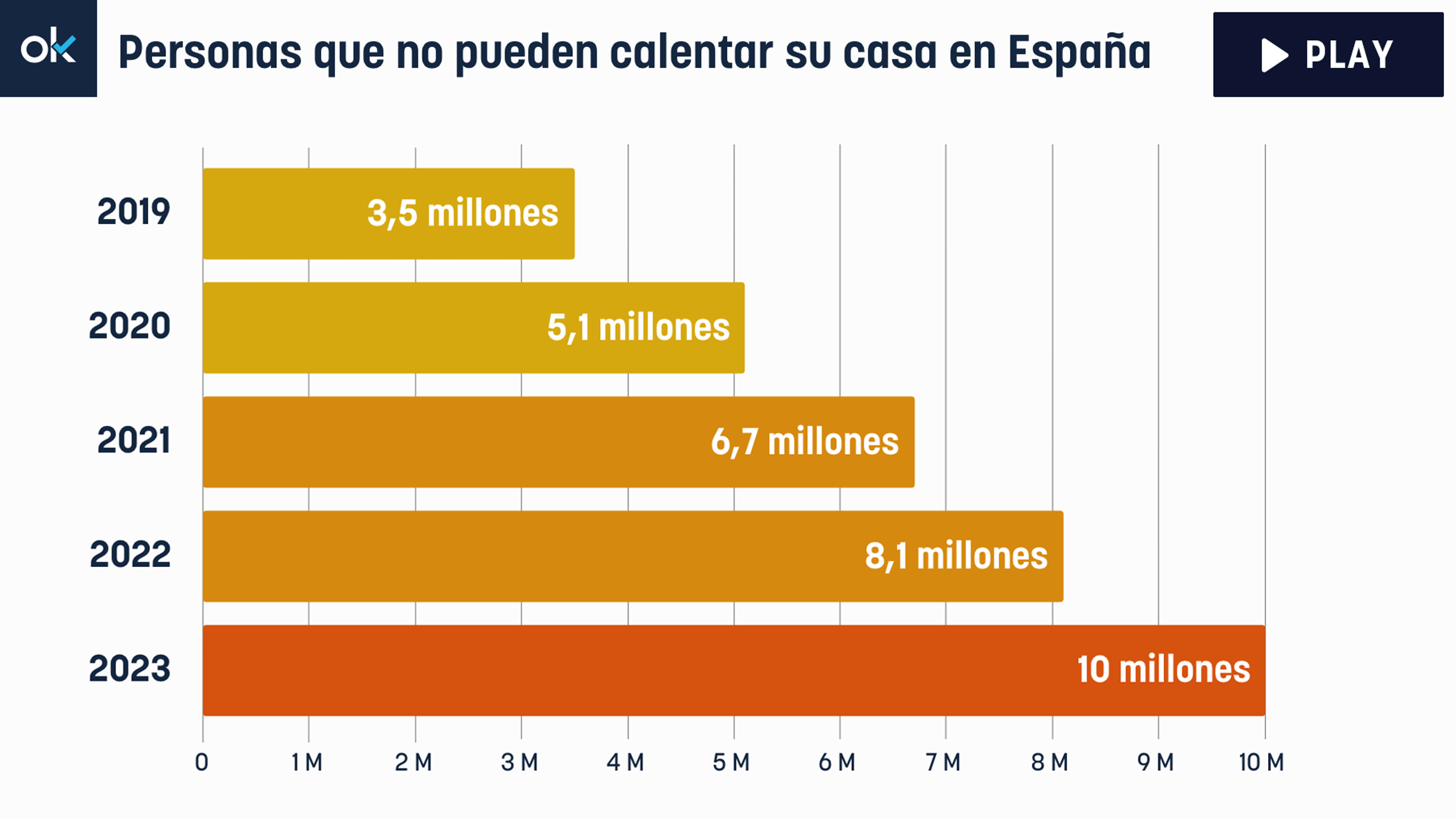 Evolución de las personas que tienen dificultades para calentar su casa en España.