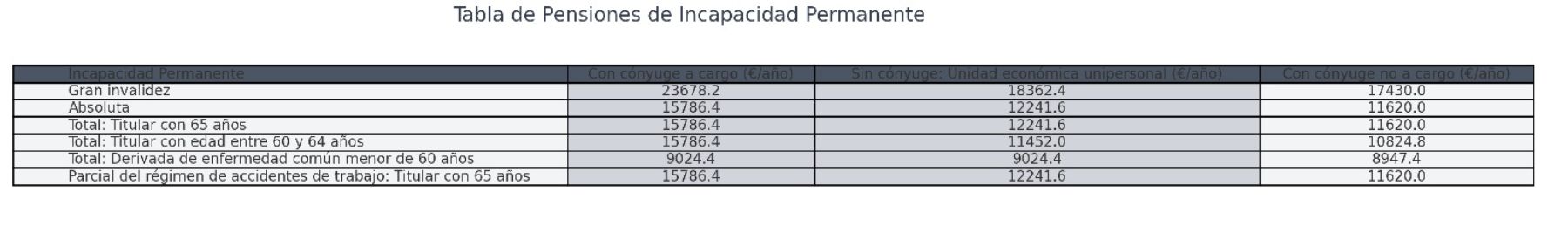 pensiones incapacidad permanente