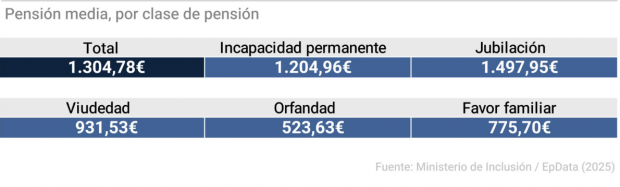 Así quedan las pensiones medias en 2025: (Minsterio de Inclusión/EpData)