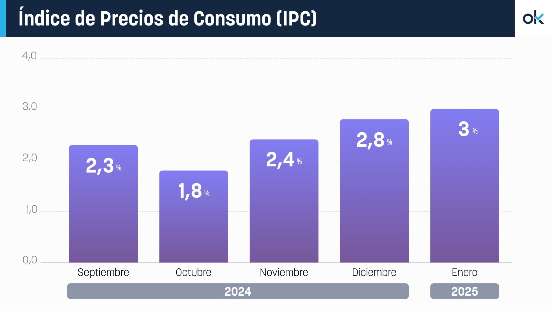 Evolución de la inflación en España.