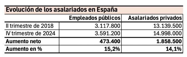 Sánchez funcionarios