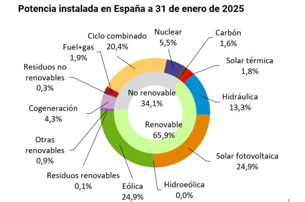 Solar fotovoltaica