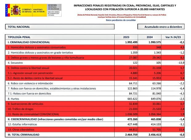 Balance de Criminalidad del Ministerio del Interior.