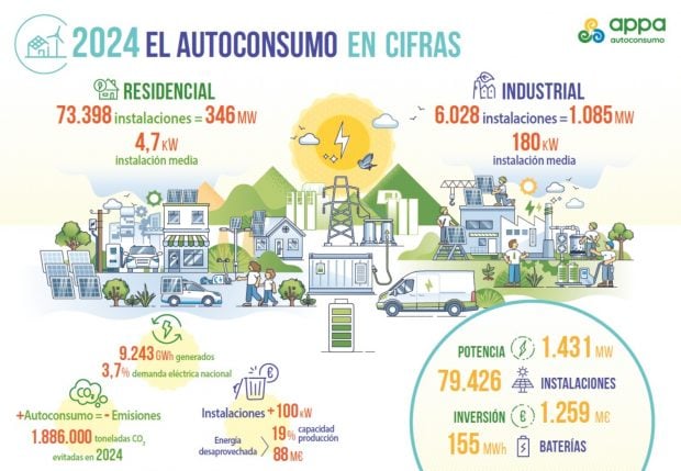 Informe España Autoconsumo 2024