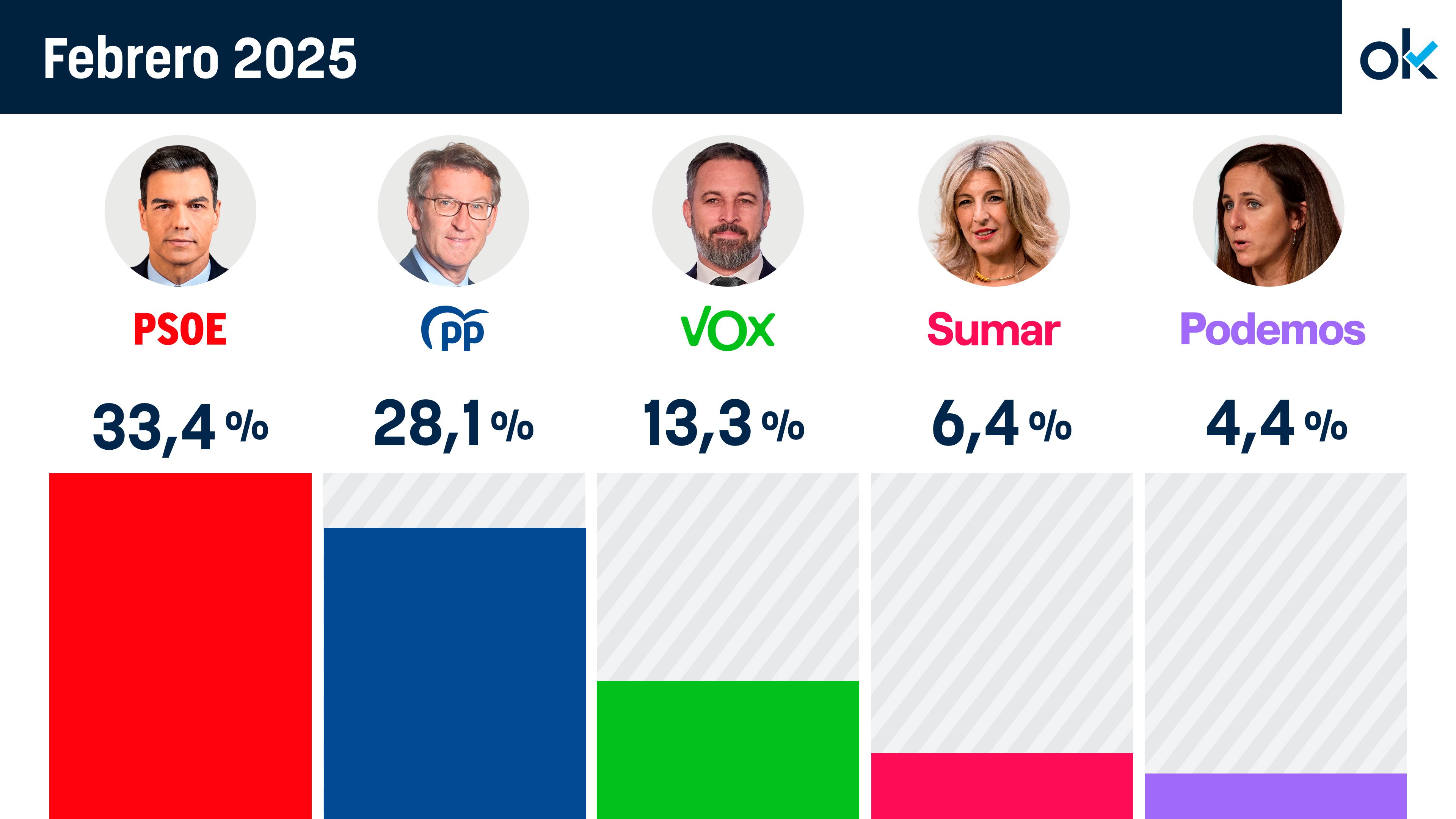 Resultado del CIS de febrero.