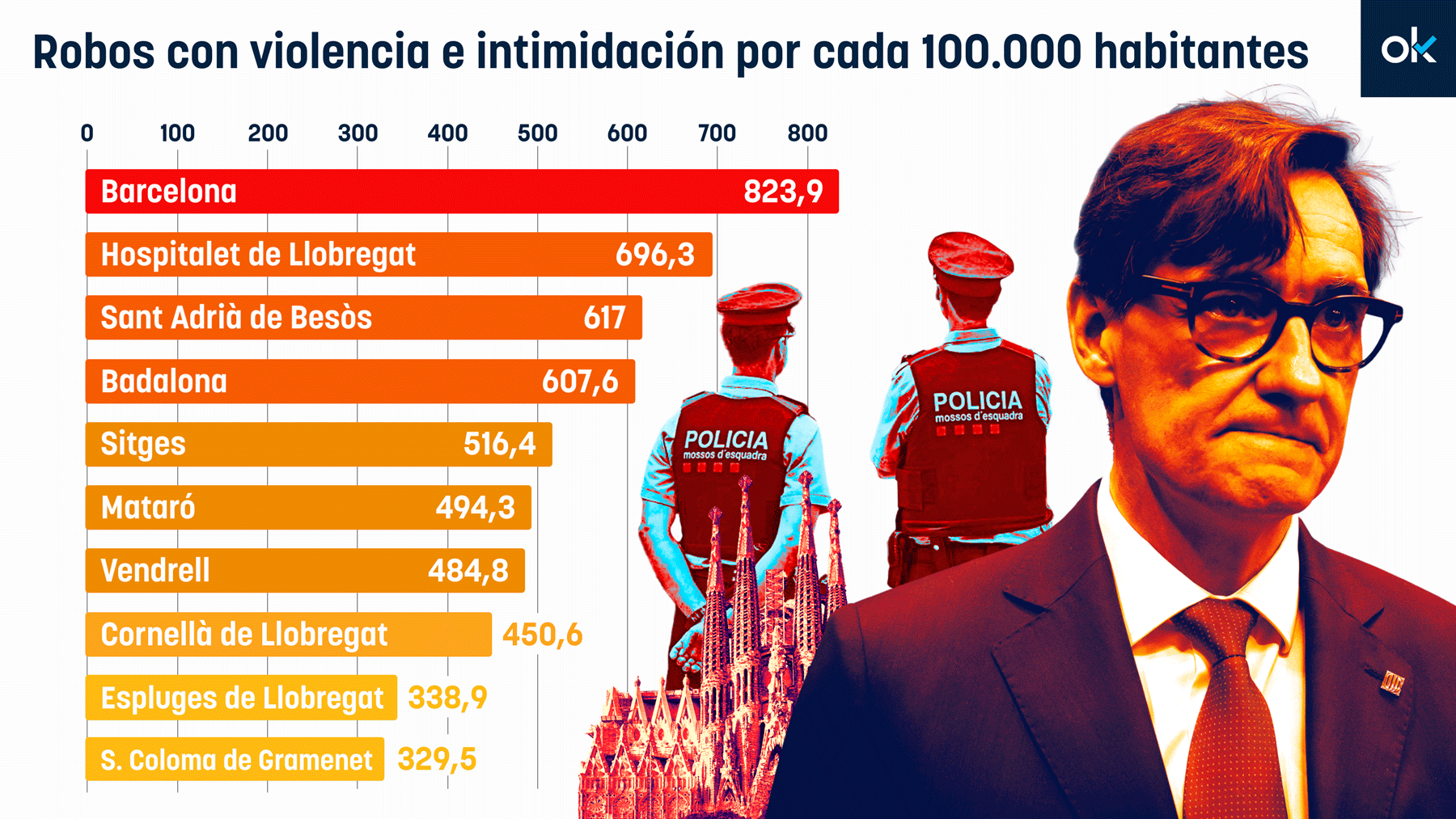 Illa gasta 1 millón en la nueva imagen de los Mossos mientras Cataluña copa el ranking de criminalidad