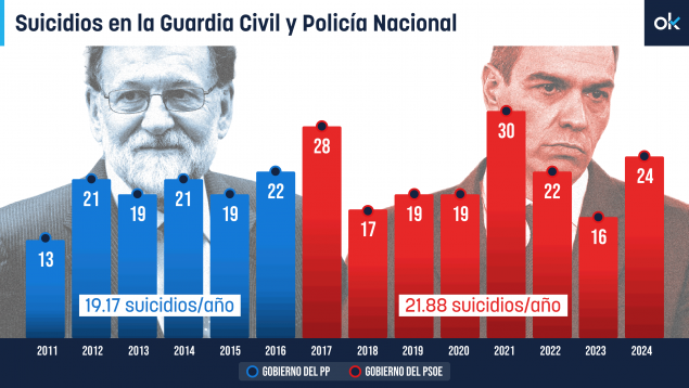 suicidios policia guardia civil