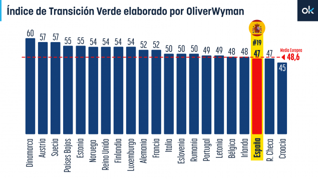 La España ecologista de Sánchez cae 5 puestos en el Índice de Transición Verde: a la cola de Europa