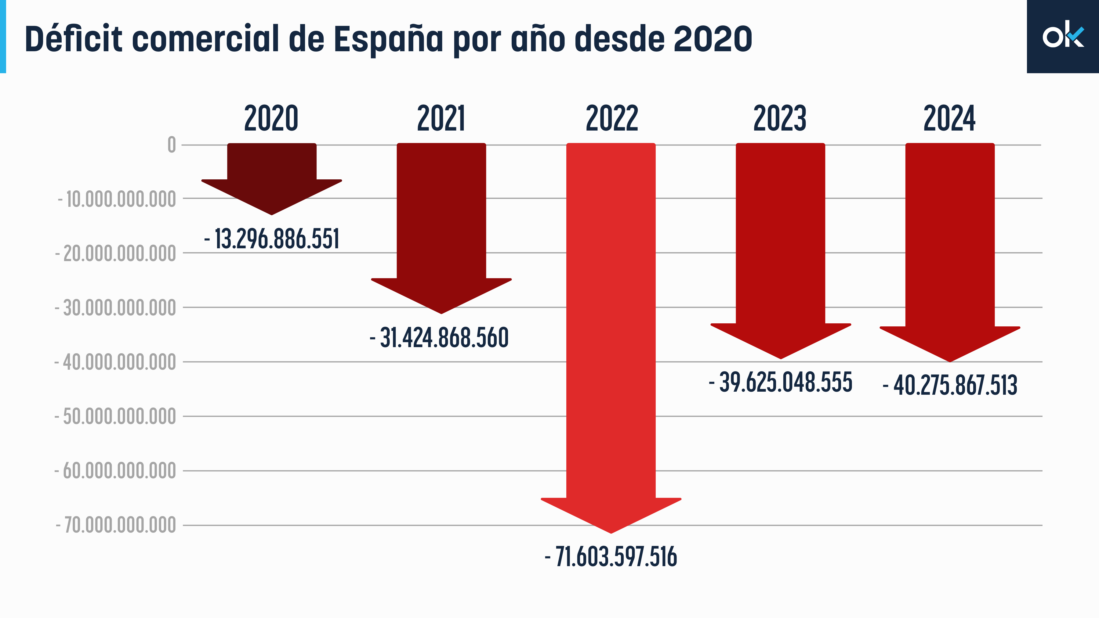 Evolución del déficit comercial de España por año desde 2020.