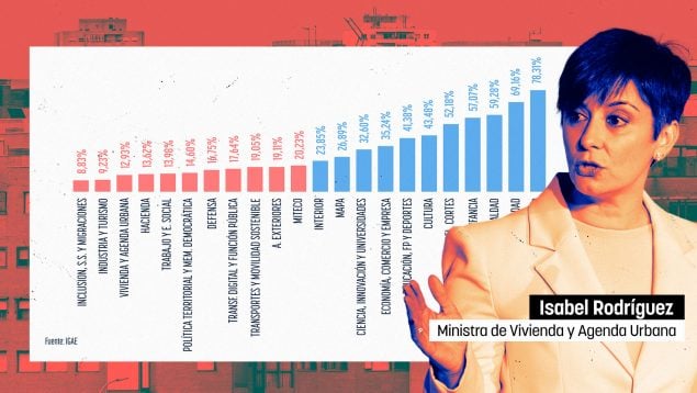 Vivienda, tercer ministerio que menos usa el dinero que da Europa a pesar de ser la primera preocupación