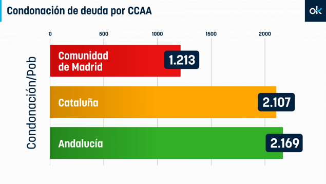 Hacienda, Montero, madrileño, catalán, andaluz, Andalucía, Cataluña