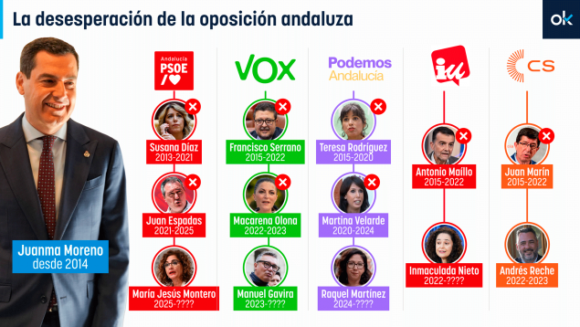 Juanma Moreno y los 13 políticos que le han hecho frente.