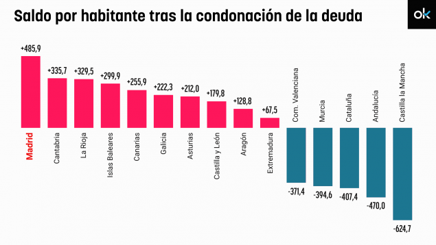 deuda, comunidades autónomas, montero, condonación, quita