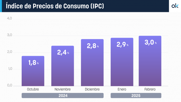 Inflación en España, febrero, gráfico, ipc, precios