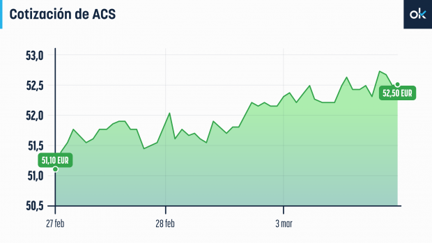 ACS, Bolsa, resultados