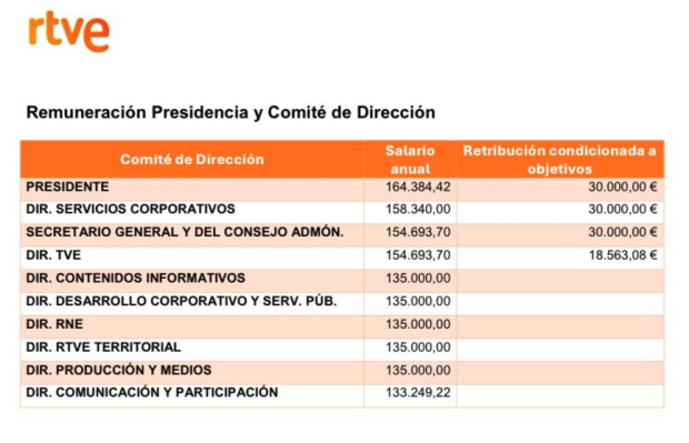 RTVE, altos directivos