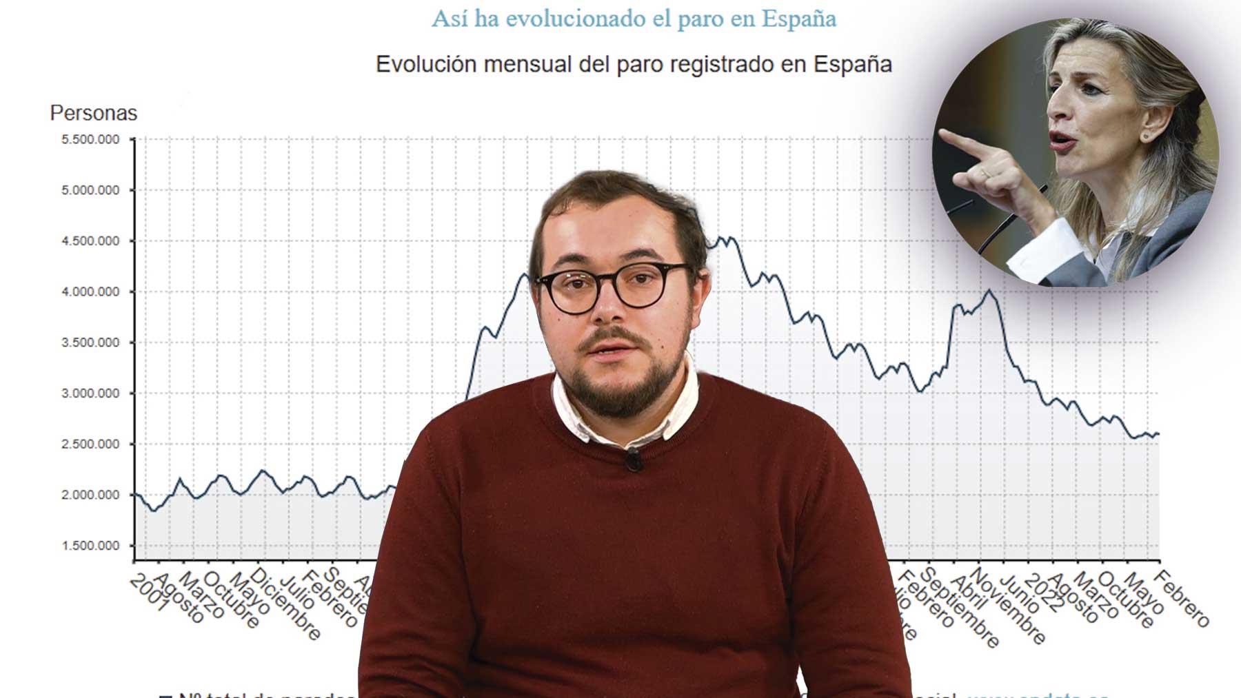 La ‘cara B’ del paro de febrero: el desempleo juvenil sube un 3,5% y los sueldos reales bajan