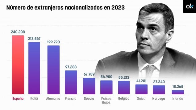 Sánchez extranjeros