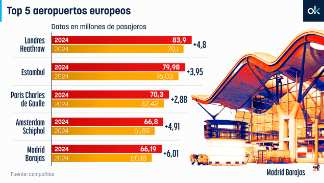 Barajas