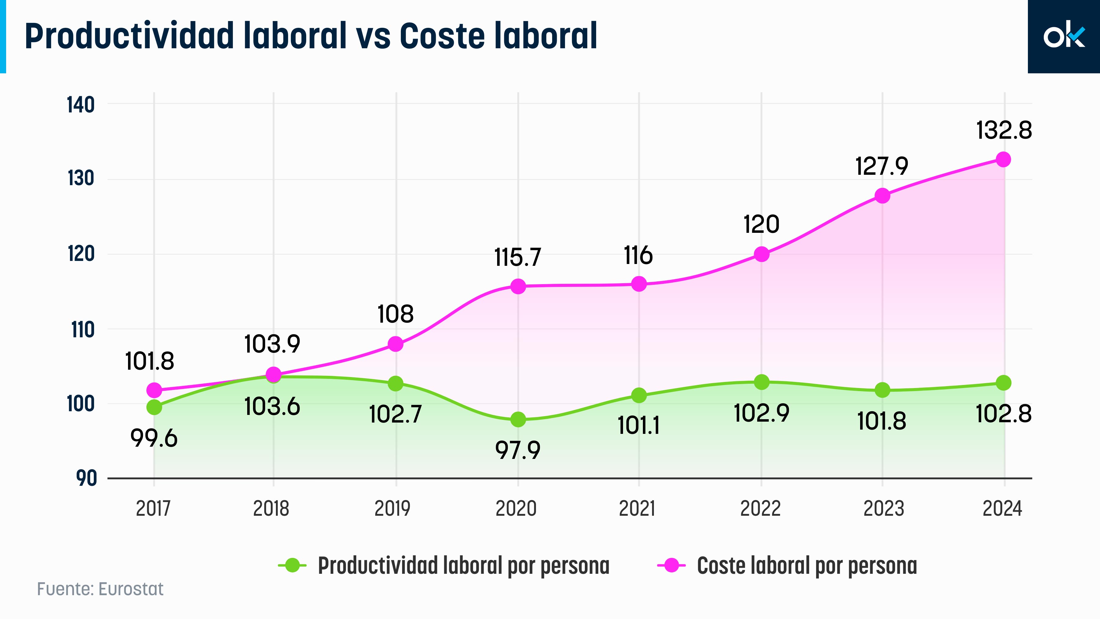 Evolución de la productividad laboral frente al coste laboral.