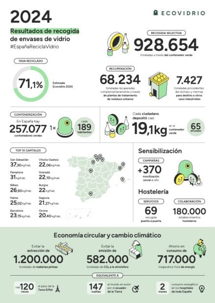 Ecovidrio_Infografía resultados nacionales reciclaje de vidrio 2024