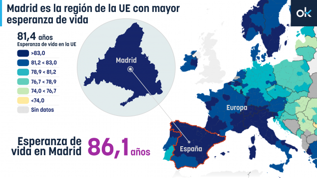 El Madrid de Ayuso, primera región de Europa en esperanza de vida en el 5º aniversario del Covid: 86 años