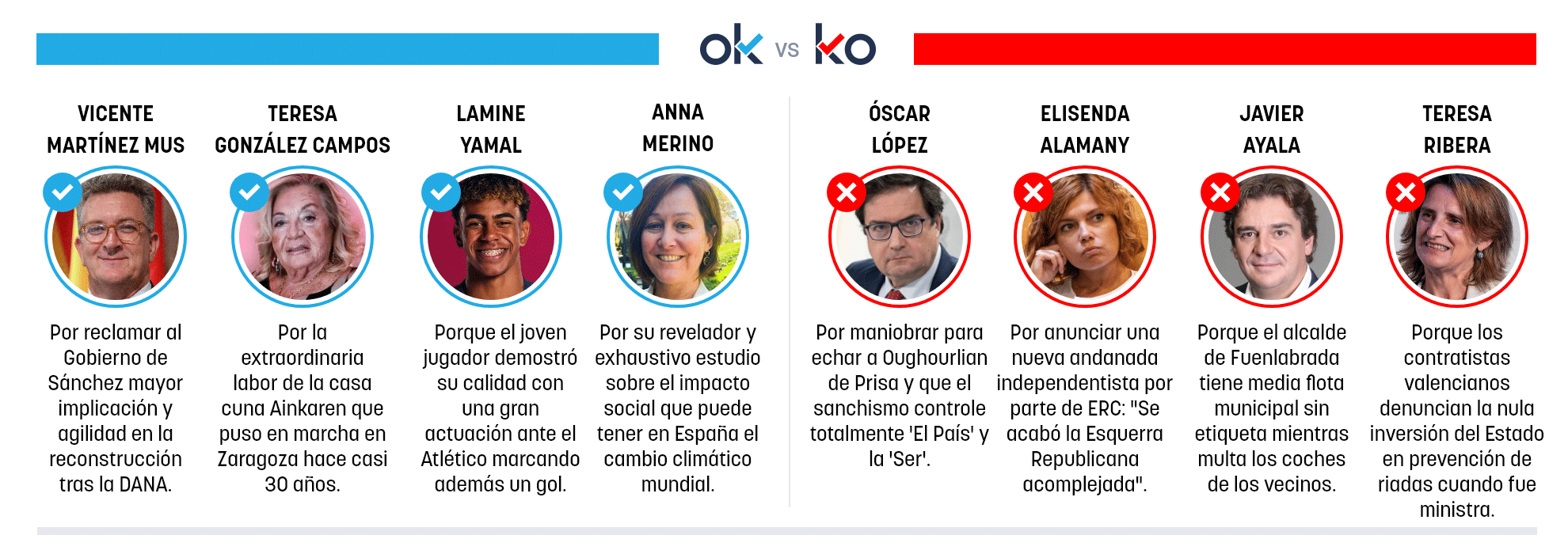 Los OK y KO del lunes, 17 de marzo de 2025
