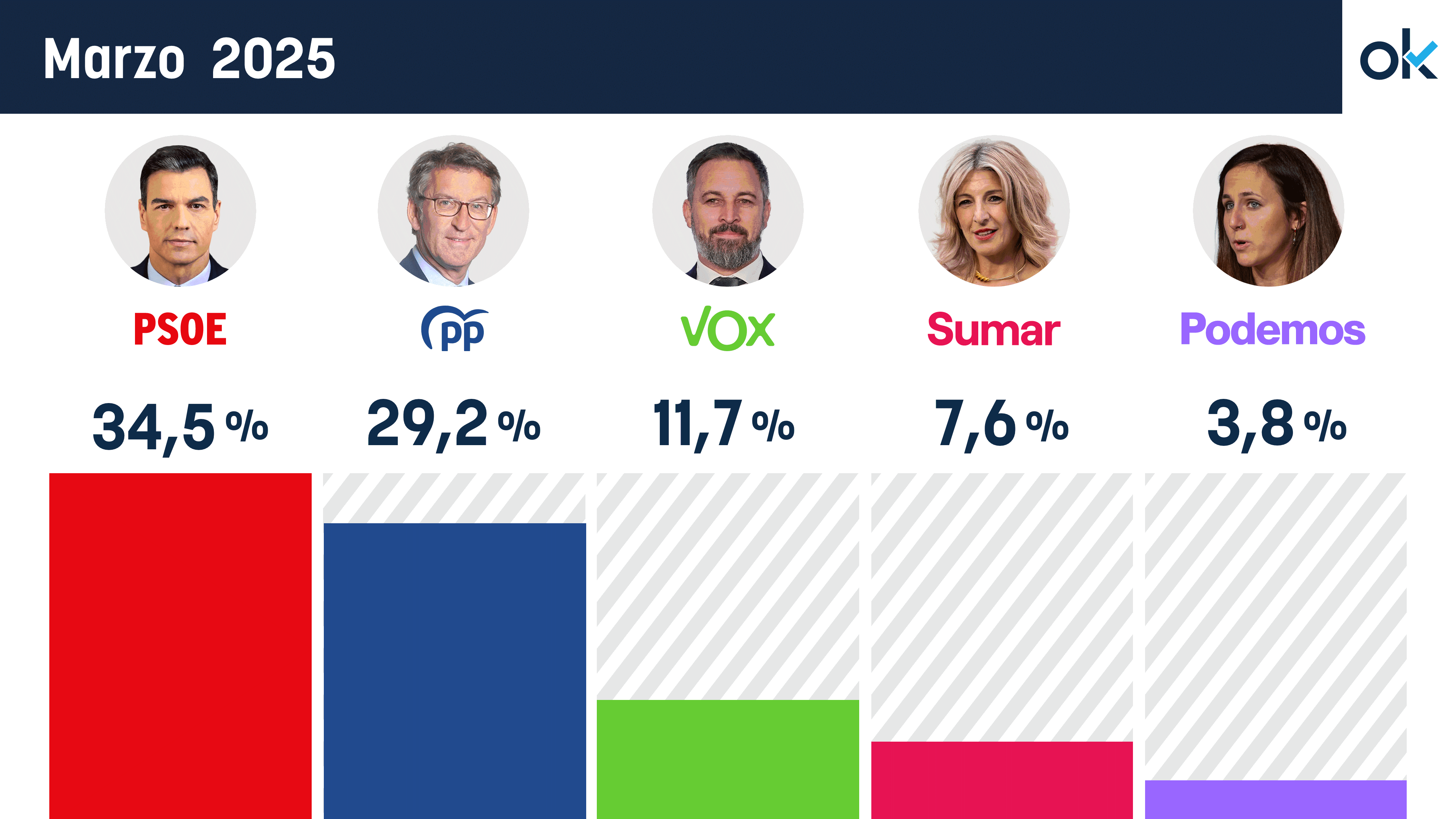 Resultado del CIS de marzo.