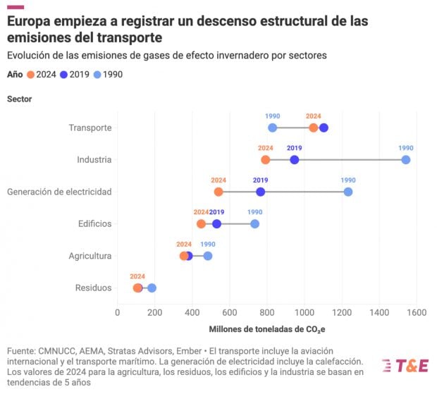 Descenso estructural de emisiones