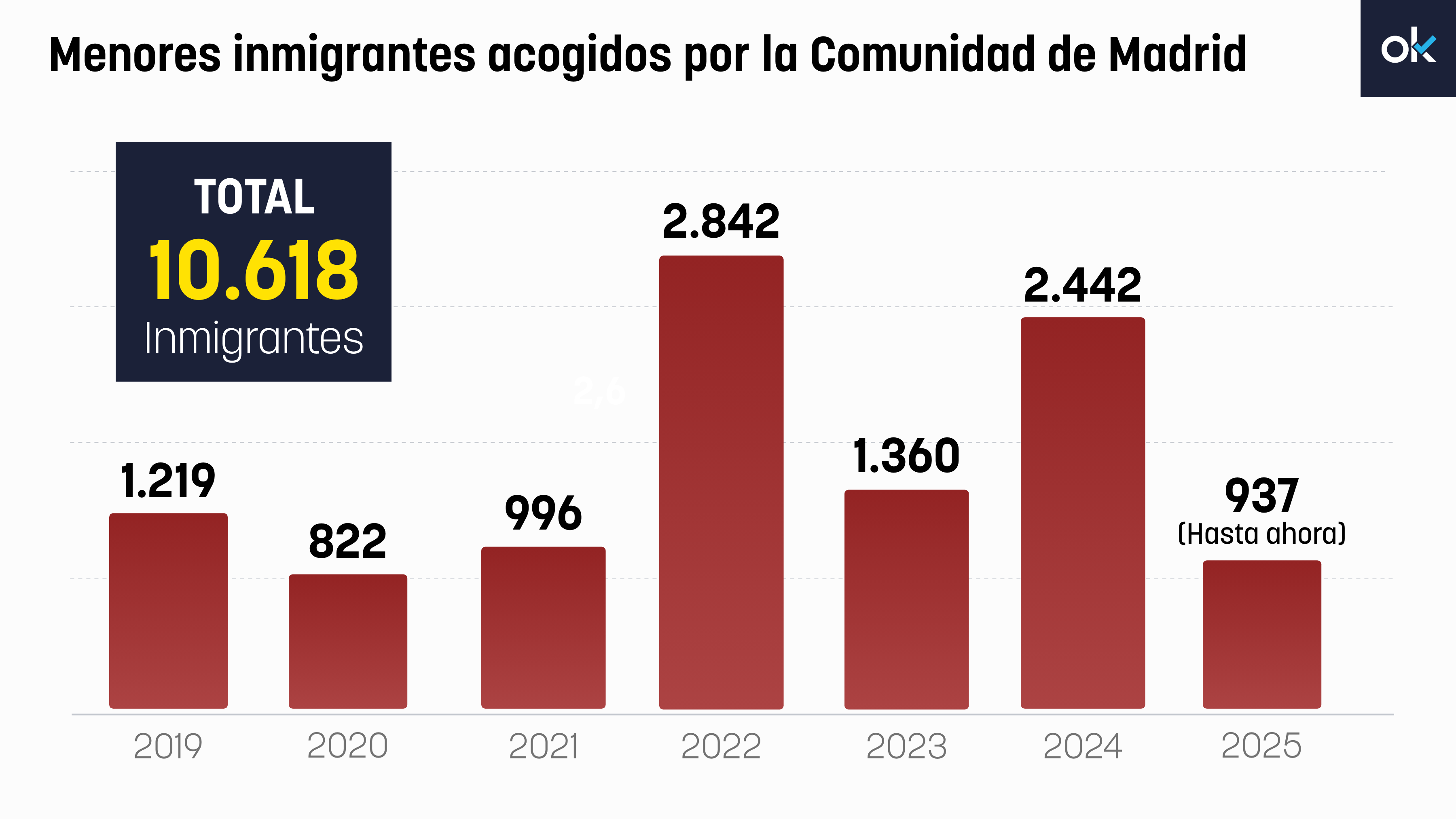 Gráfico de los menores inmigrantes acogidos por la Comunidad de Madrid.