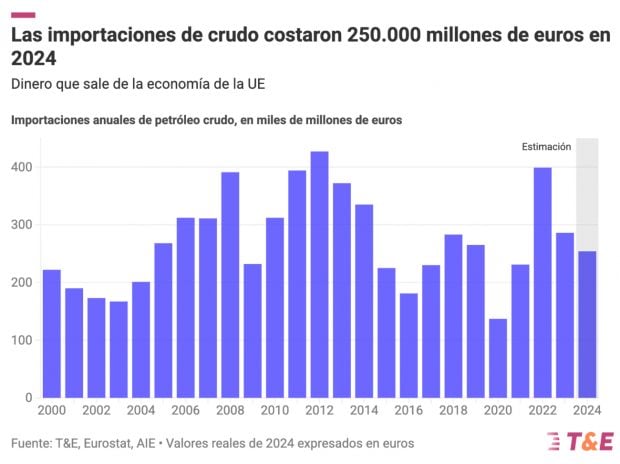 Importaciones de crudo